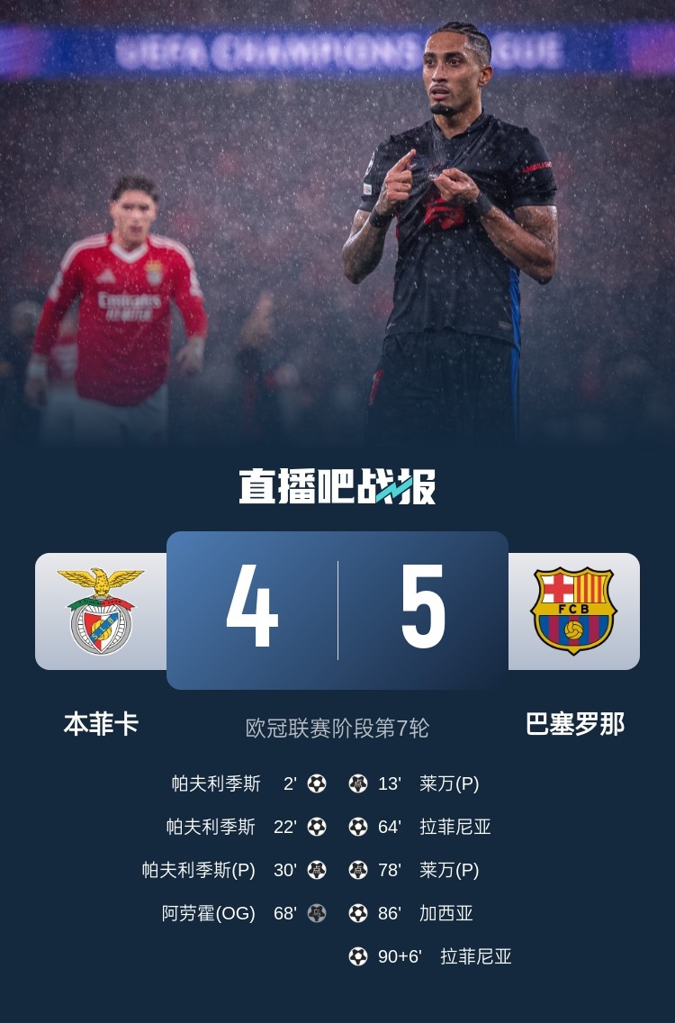  又是互捅局？巴薩、本菲卡歐冠聯(lián)賽階段曾貢獻(xiàn)5-4絕殺名局