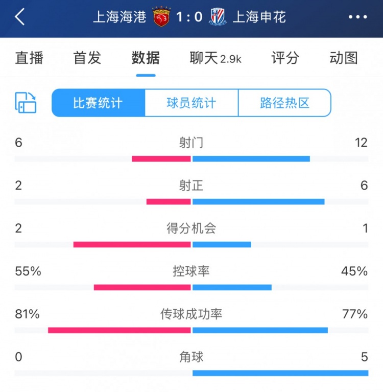  超級杯半場數(shù)據(jù)：射門12-6、射正6-2，申花占優(yōu)無奈比分落后