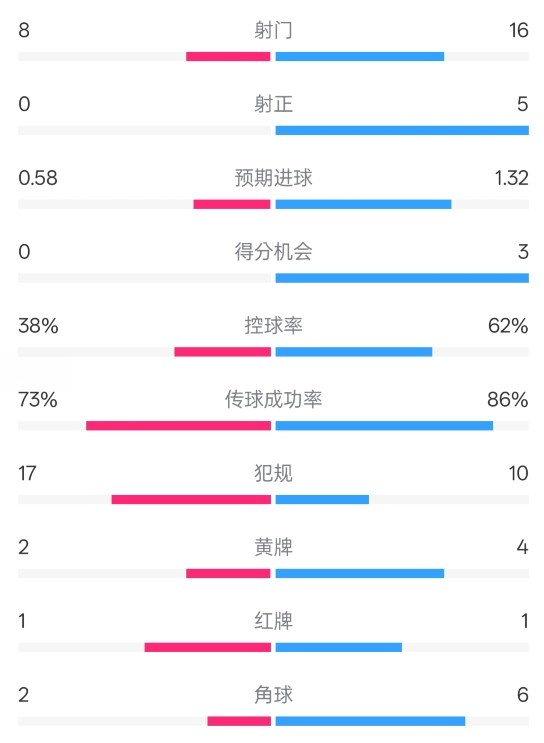  恩波利0-2米蘭全場(chǎng)數(shù)據(jù)：射門8-16，射正0-5，控球率38%-62%