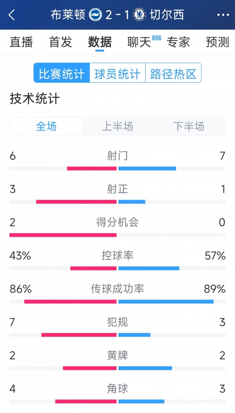  效率差距大，切爾西1-2布萊頓全場數(shù)據(jù)：射門7-6，射正1-3