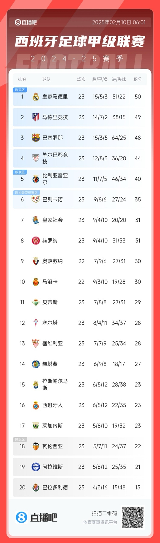  三強(qiáng)爭(zhēng)冠！西甲積分榜：巴薩第三距榜首皇馬2分，馬競(jìng)第二落后1分