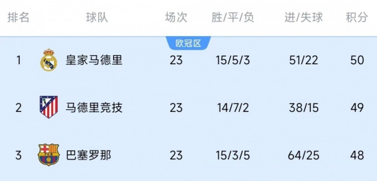  競爭激烈！西甲23輪之后皇薩競只相差2分，2013-2014賽季之后首次