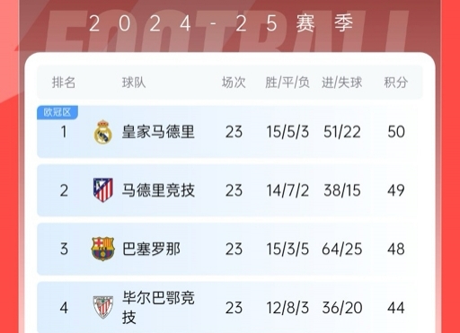  再刺激一次！13/14賽季皇薩競(jìng)23輪3隊(duì)同分&爭(zhēng)冠到末輪，今年差2分