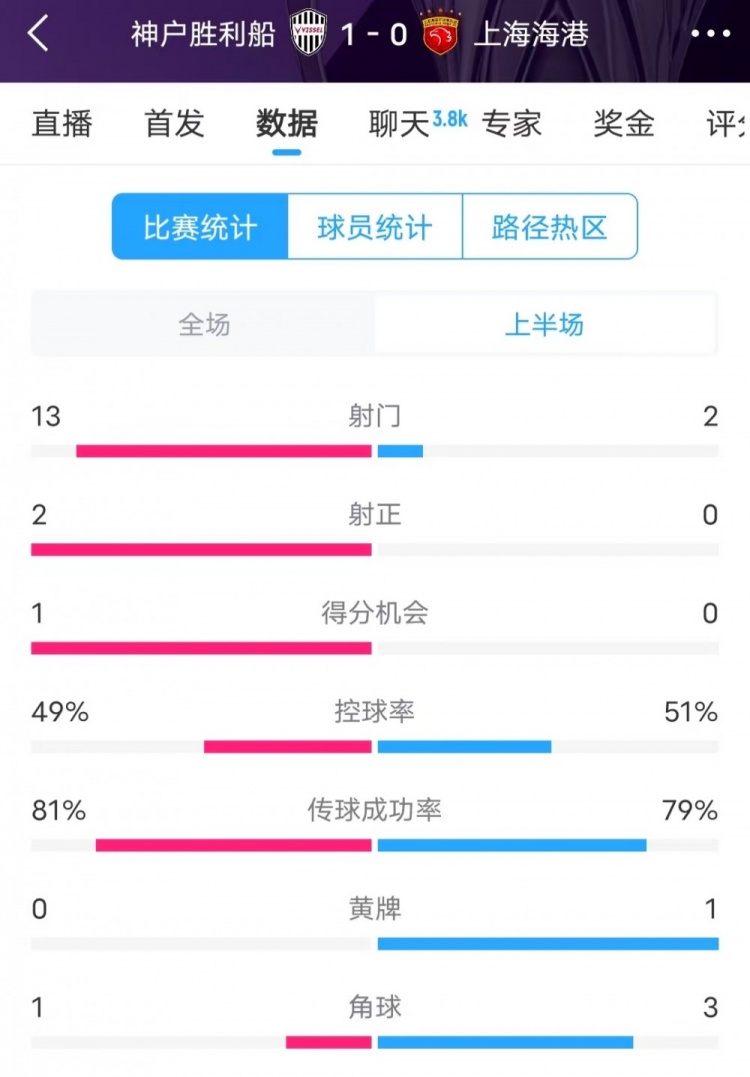  被全面壓制 ！神戶半場(chǎng)13次射門，海港2射門0射正