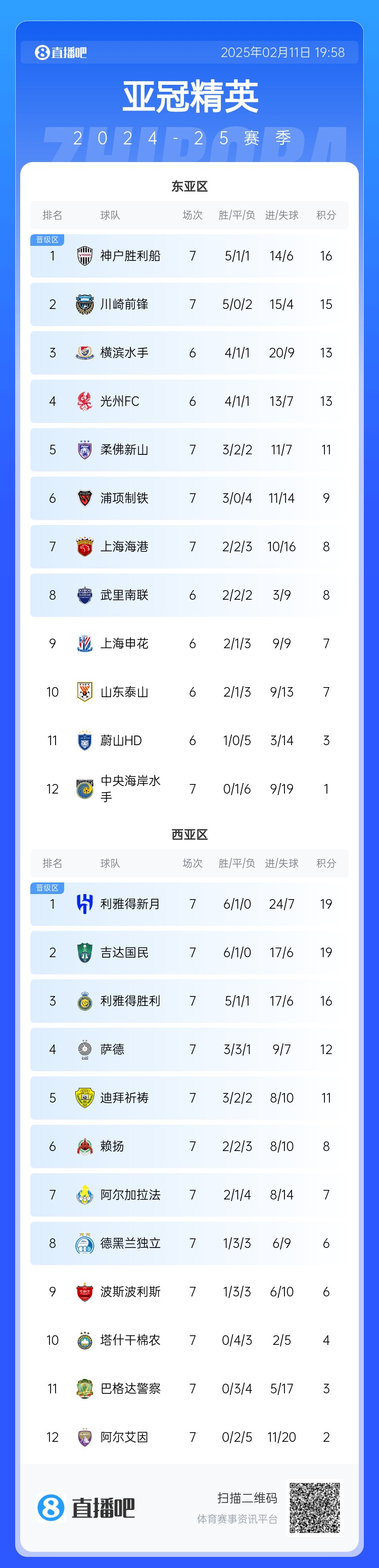  亞冠東亞區(qū)積分榜：海港進球多驚險保住第7，神戶、川崎提前晉級