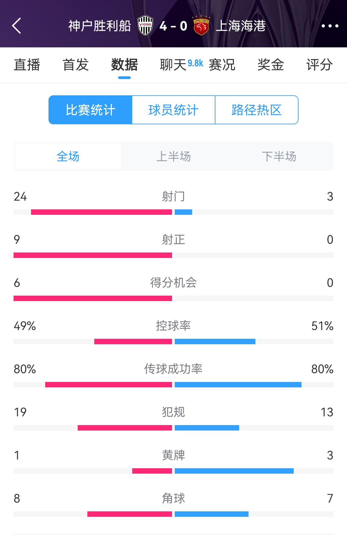  單方面碾壓！海港0-4神戶全場數(shù)據(jù)：射門3-24！射正0-9！