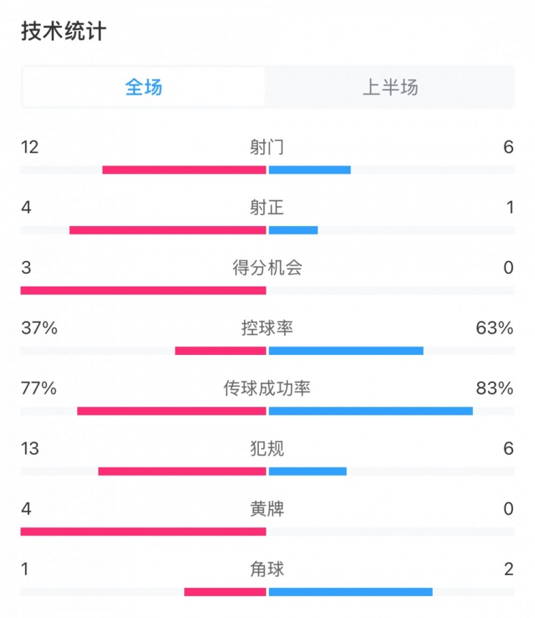  高效！泰山vs光州半場數(shù)據(jù)：泰山4次射正打進(jìn)3球，控球率37%
