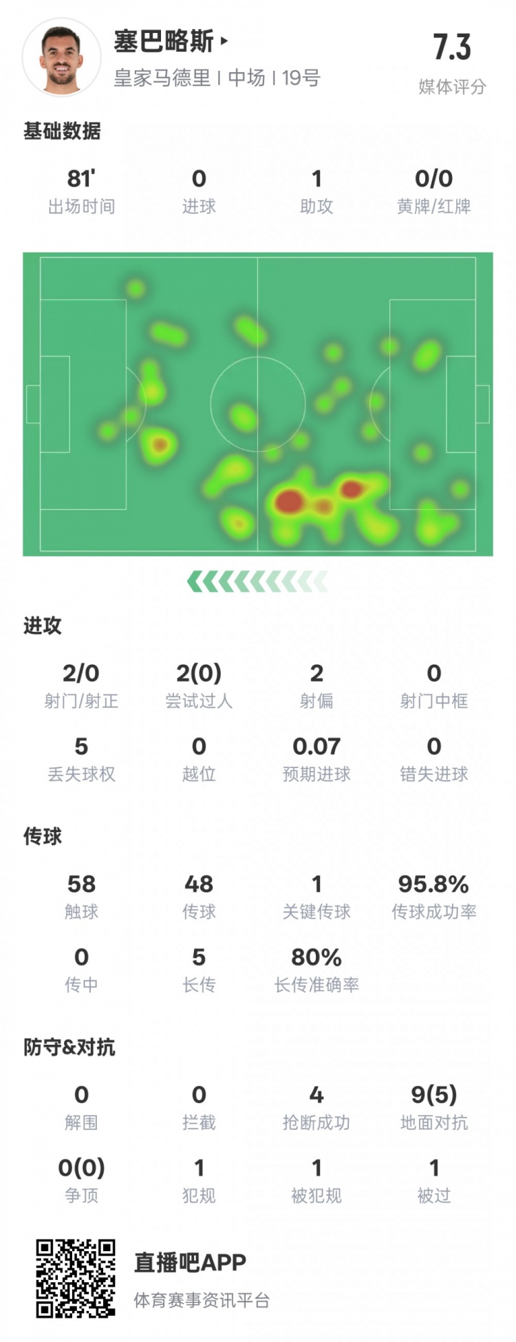  塞巴略斯本場數(shù)據(jù)：1送點1助攻1關(guān)鍵傳球4搶斷，評分7.3