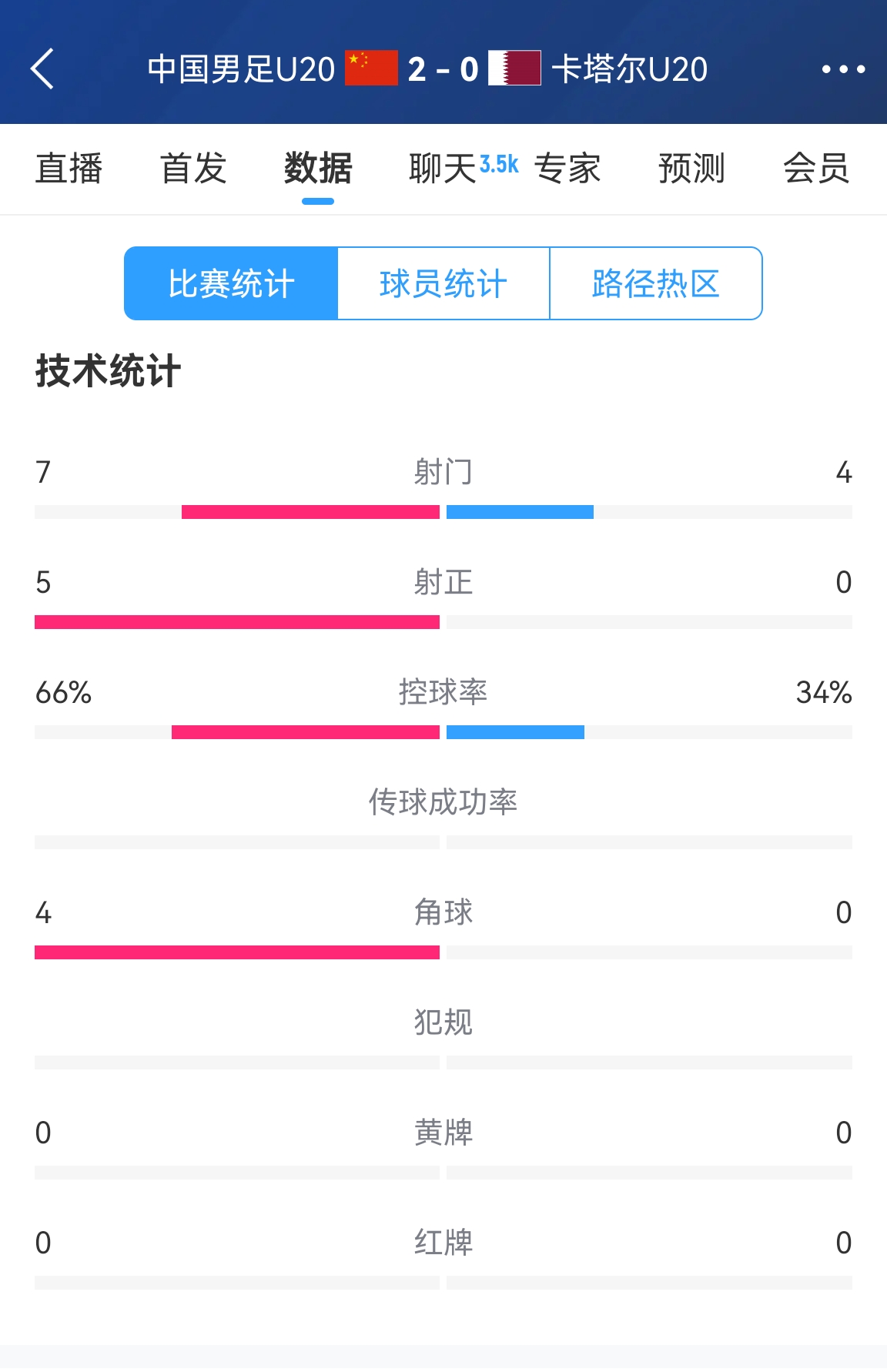  下半場(chǎng)繼續(xù)加油！國(guó)青半場(chǎng)2-0卡塔爾數(shù)據(jù)：控球率66%-34% 射正5-0