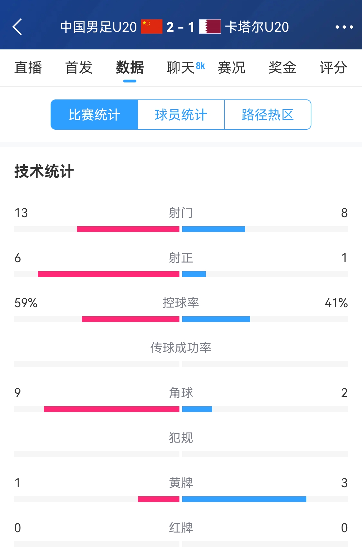 難得一見！U20國(guó)足控球率59%-41%領(lǐng)先，射正6-1領(lǐng)先，角球9-2領(lǐng)先
