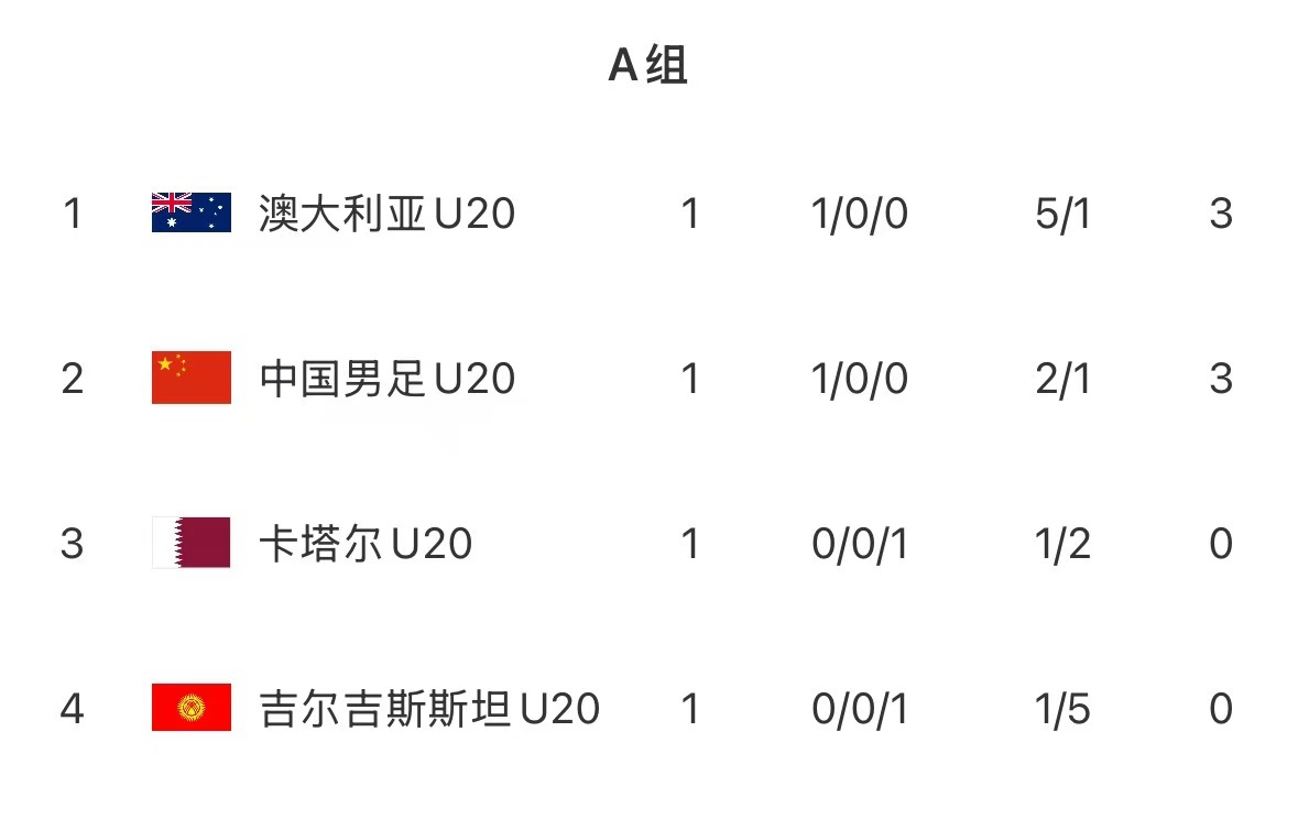  U20亞洲杯首輪積分榜：國(guó)青取開門紅居第2，澳洲憑凈勝球優(yōu)勢(shì)居首