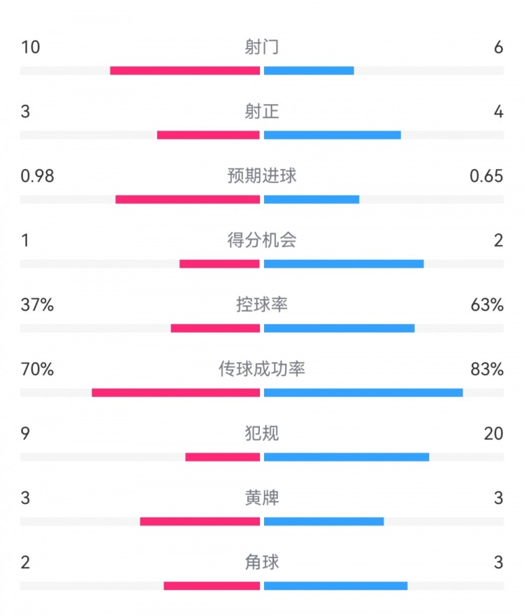  埃弗頓2-2利物浦?jǐn)?shù)據(jù)：射門(mén)10-6，射正3-4，得分機(jī)會(huì)1-2