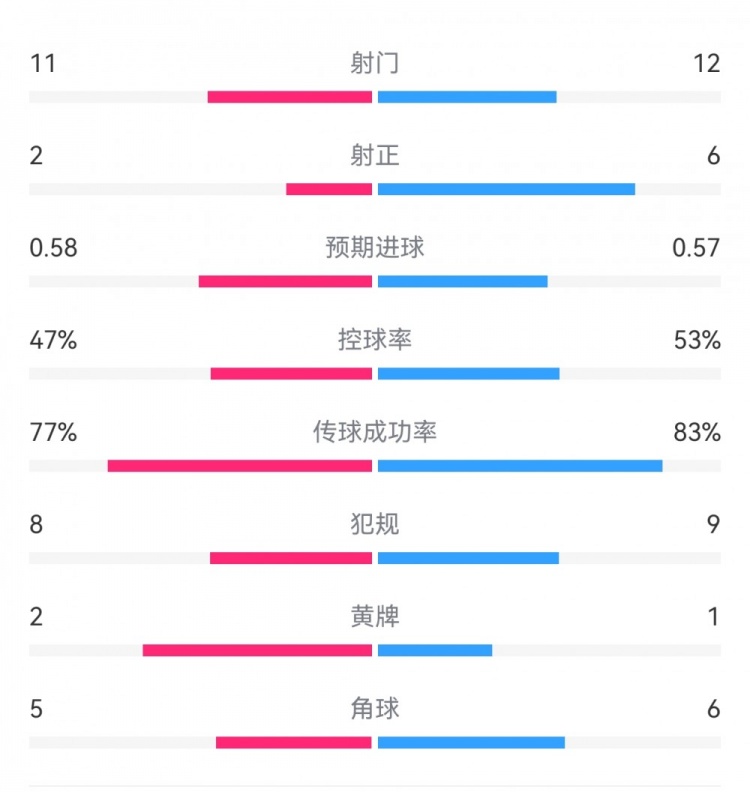  費(fèi)耶諾德1-0米蘭數(shù)據(jù)：射門11-12，射正2-6，預(yù)期進(jìn)球0.58-0.57