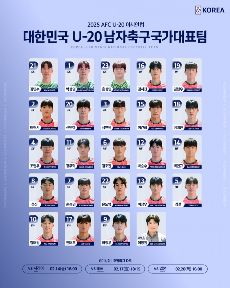  韓國U20隊(duì)球員號(hào)碼：尹棹泳22號(hào)、金泰元10號(hào)、孫承敏7號(hào)