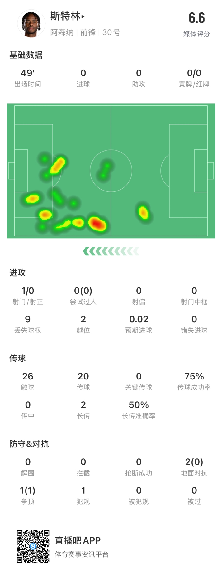  斯特林半場數(shù)據(jù)：9次丟失球權(quán)1次射門，2次越位，傳球成功率75%