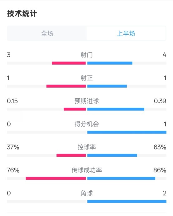  藍(lán)狐半場(chǎng)暫0-0阿森納數(shù)據(jù)：射門(mén)3-4，射正1-1，控球率37%-63%