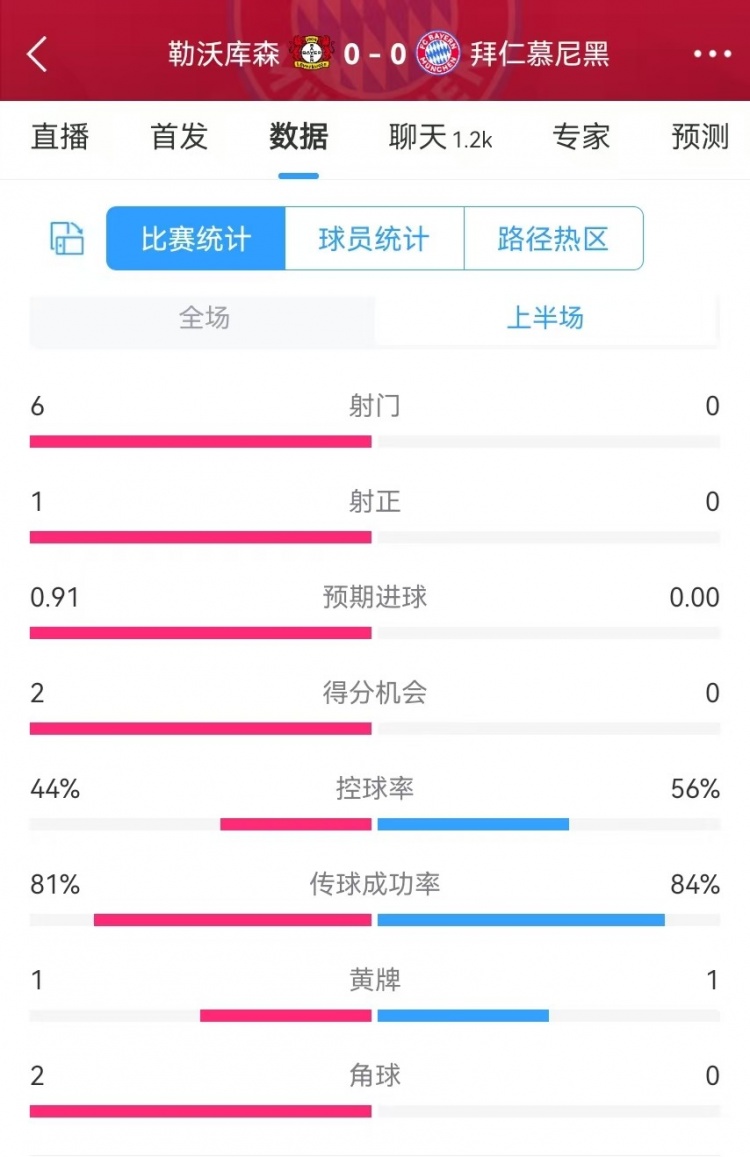  碾壓！拜仁半場0射門，藥廠半場射門6、得分機會2、預期進球0.91