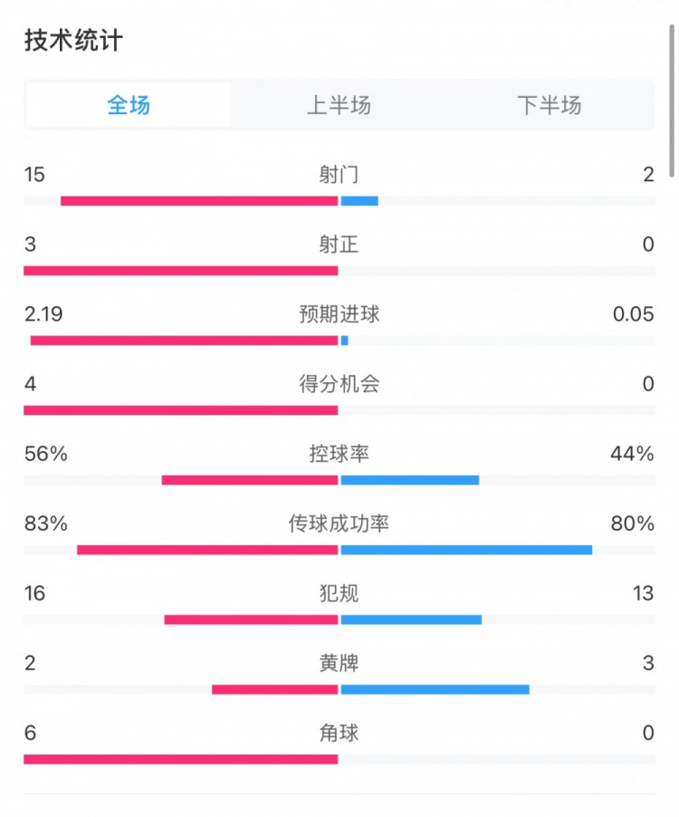  藥廠0-0拜仁全場數(shù)據(jù)：射門15-2，射正3-0，得分機(jī)會(huì)4-0