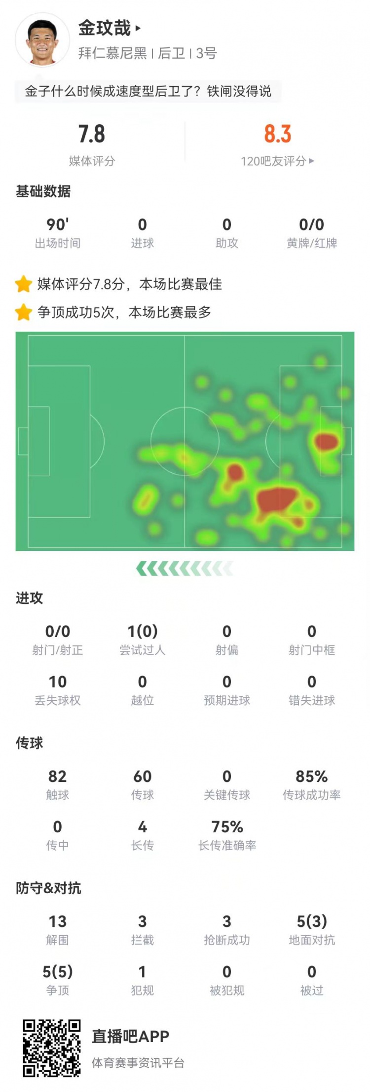  空霸！金玟哉本場13解圍3攔截3搶斷1封堵 10對抗8成功 4長傳3成功