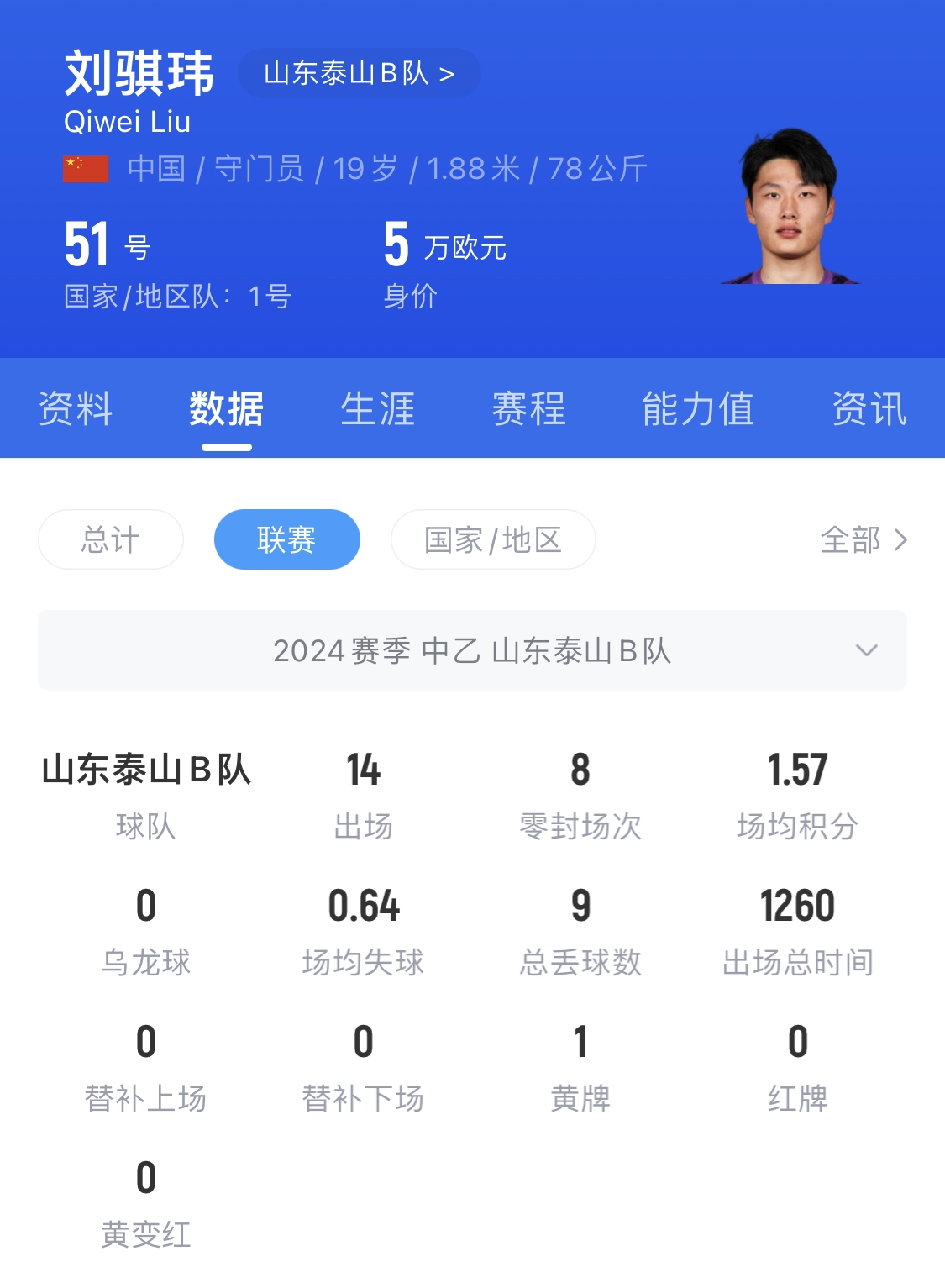  有腳下、有自信！國(guó)青門將劉騏瑋門晃倒上搶的對(duì)手