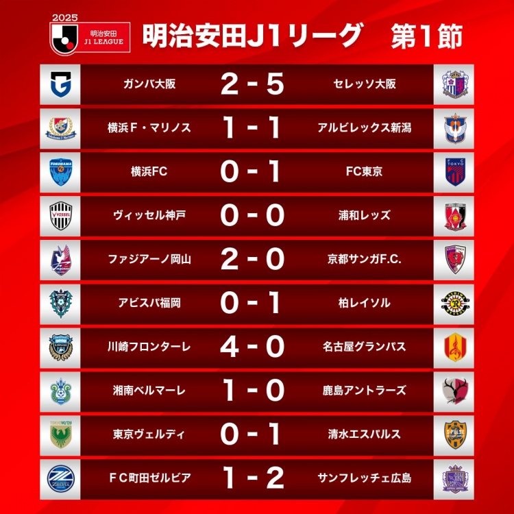  新賽季J1首輪情況：大阪櫻花5-2大阪鋼巴，川崎前鋒4-0名古屋鯨八