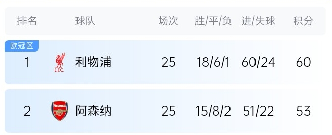  英超最新奪冠概率：利物浦86%大幅領先，預測最終7分優(yōu)勢奪冠