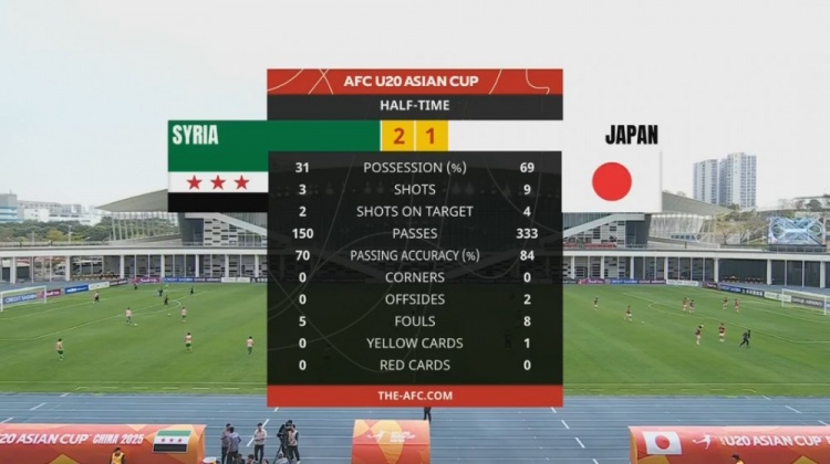  日本U20半場(chǎng)控球率近7成、射門9次，敘利亞U20隊(duì)2次射正進(jìn)2球
