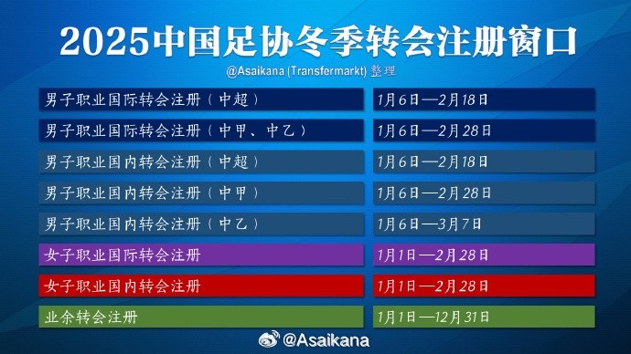  中超注冊(cè)報(bào)名將在2月18日截止，在這之后從國(guó)外引進(jìn)球員無(wú)法注冊(cè)