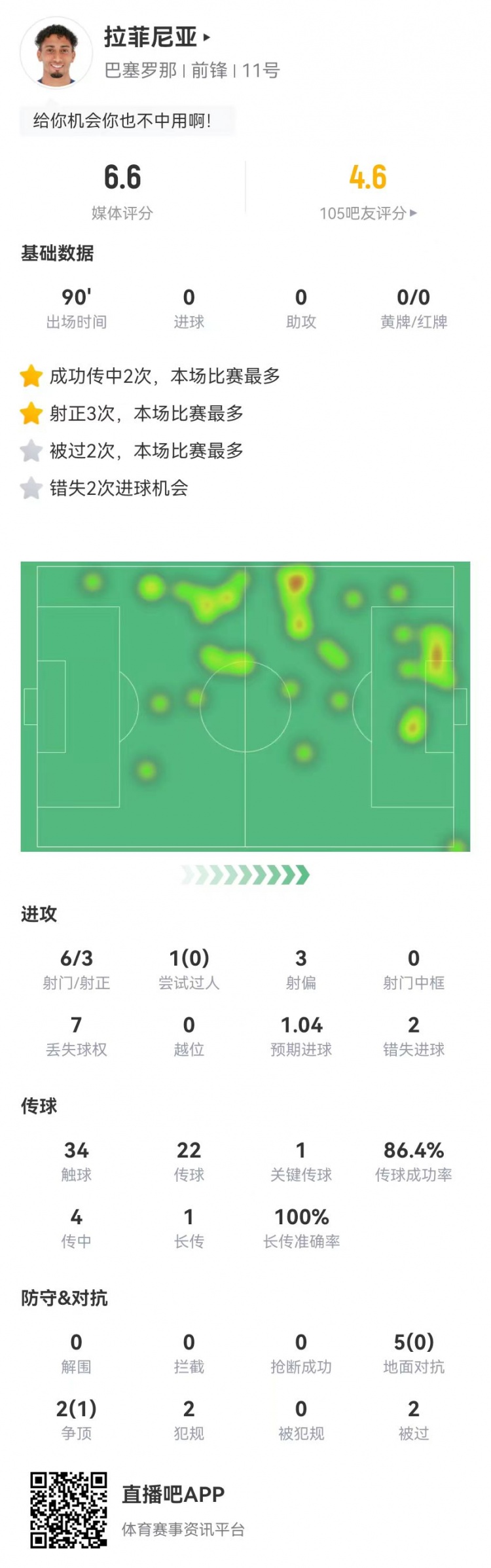  低迷！拉菲尼亞本場6射3正2失良機 1關鍵傳球+7對抗1成功 獲6.6分