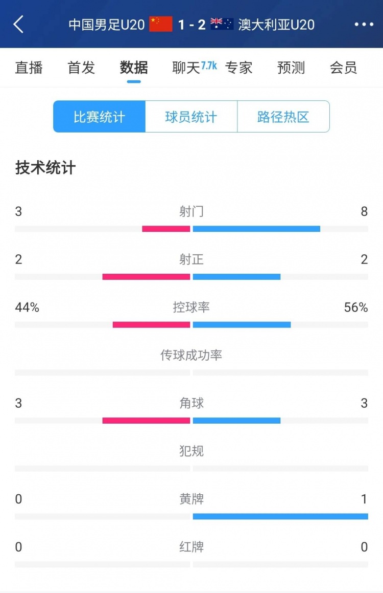  國青vs澳大利亞半場數(shù)據(jù)：射門次數(shù)3-8，控球率44%-56%