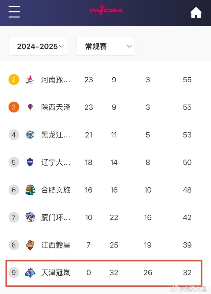  0勝32負(fù)！天津女籃一場不勝結(jié)束常規(guī)賽 成十一年來第4支全敗隊