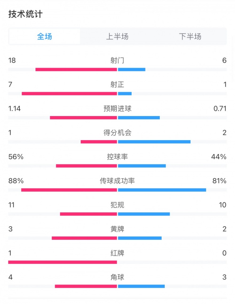 米蘭1-1費耶諾德全場數(shù)據(jù)：控球率56%-44%，射門18-6，射正7-1