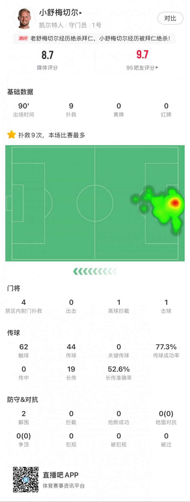  小舒梅切爾對(duì)陣拜仁數(shù)據(jù)：9次成功撲救，1次擊球，1次高球攔截
