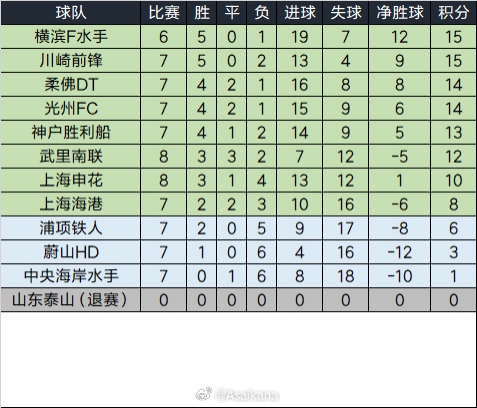  泰山退賽已完賽的比賽將均視為取消，積分榜重算如下