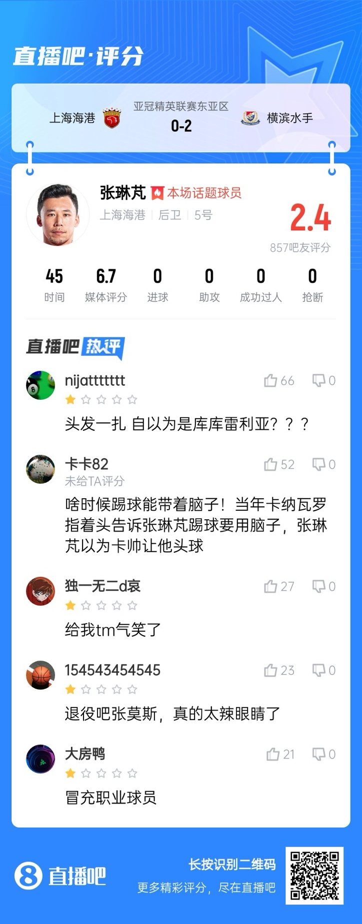  登場(chǎng)后球隊(duì)丟兩球！張琳芃被吧友打2.4分：退役吧；冒充職業(yè)球員