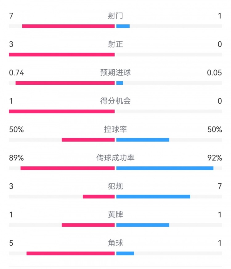  皇馬2-0曼城半場數(shù)據(jù)：皇馬7射3正，曼城僅1射0正，控球率五五開