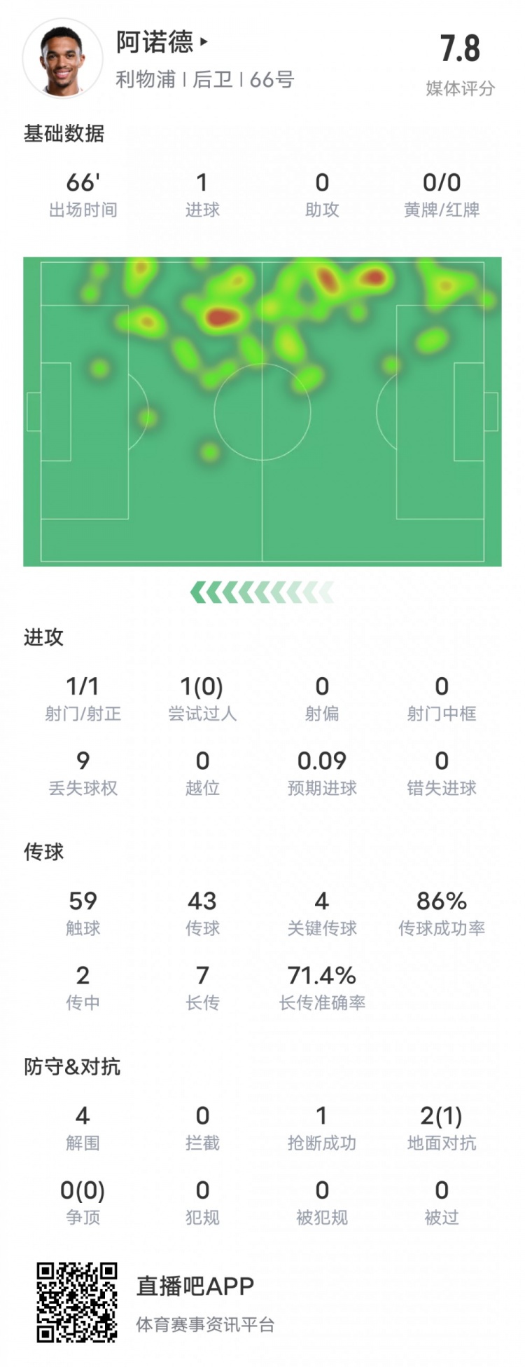  阿諾德本場(chǎng)比賽數(shù)據(jù)：1進(jìn)球4關(guān)鍵傳球4解圍，評(píng)分7.8