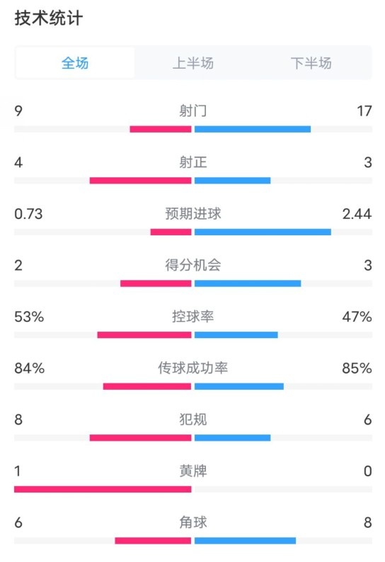  維拉2-2利物浦全場數(shù)據：射門9-17，射正4-3，控球率53%-47%