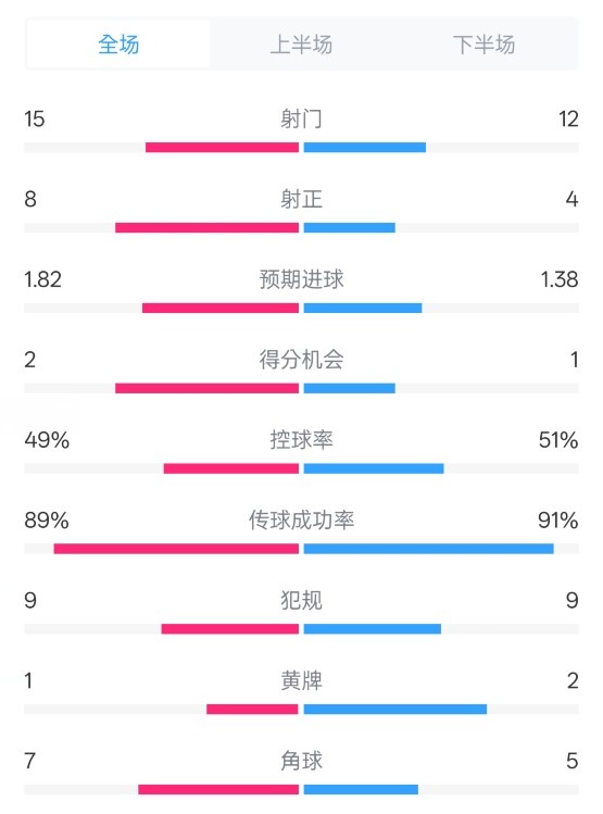  皇馬3-1曼城全場數(shù)據(jù)：射門15-12，射正8-4.控球率49%-51%