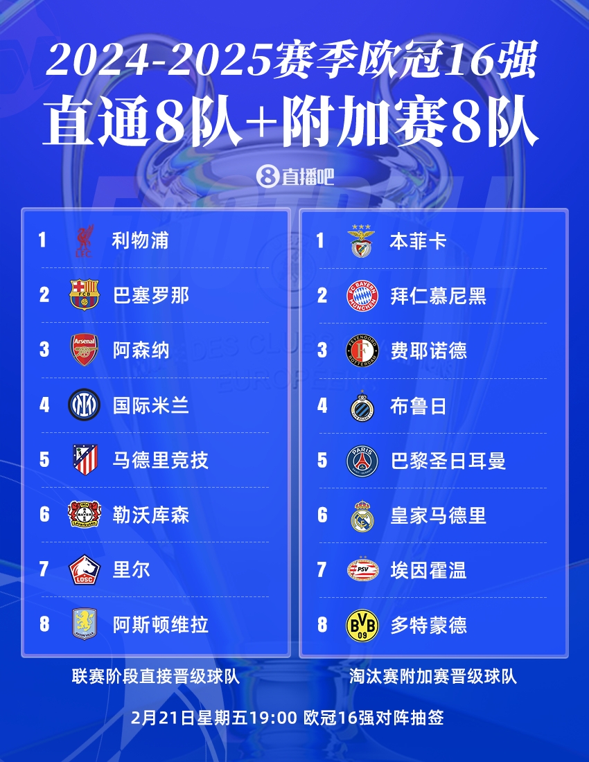  曼城出局！歐冠16強：皇薩仁在列，意甲剩國米獨苗，明晚19點抽簽