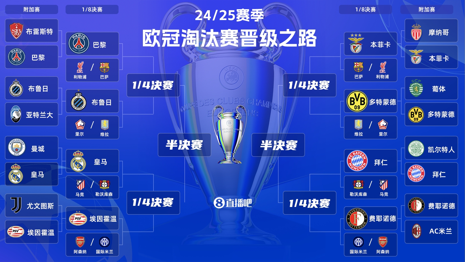  歐冠淘汰賽抽簽：皇馬vs馬競！拜仁vs勒沃庫森！巴黎vs利物浦