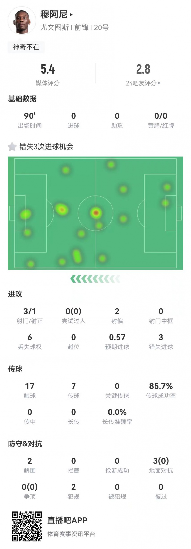  穆阿尼本場3射門3次錯失重大機(jī)會，3對抗0成功 5.4分全場最低