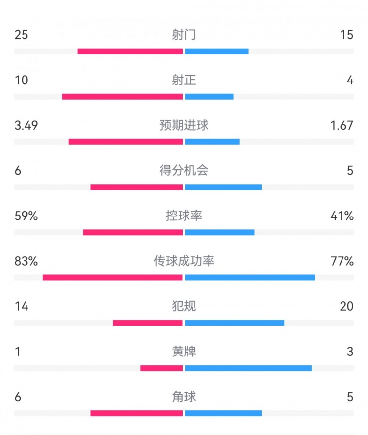  尤文1-3埃因霍溫數據：射門15-25，射正4-10，得分機會5-6