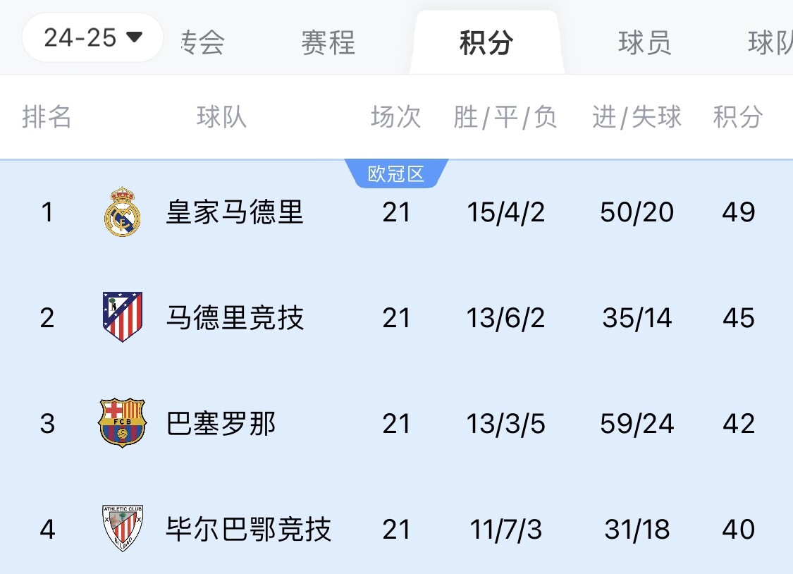  兩難全？皇馬多踢2場附加賽淘汰曼城，西甲4分領(lǐng)跑被馬競巴薩追上