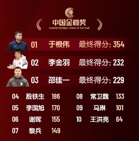  中國金帥獎、女子金球獎具體得分：于根偉、張琳艷均斷層領(lǐng)先