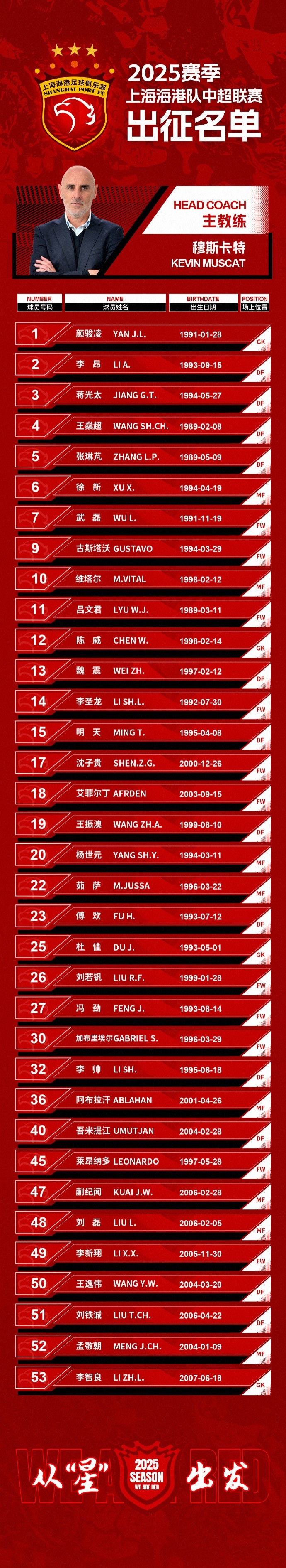  蒯紀(jì)聞入選！上海海港一線隊(duì)名單：共35人！武磊領(lǐng)銜，維塔爾在列