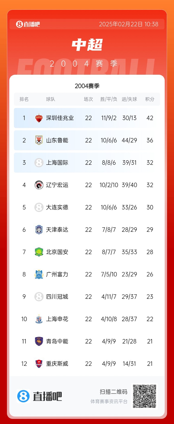  年代感！中超元年2004賽季積分榜：7隊解散，僅存5隊