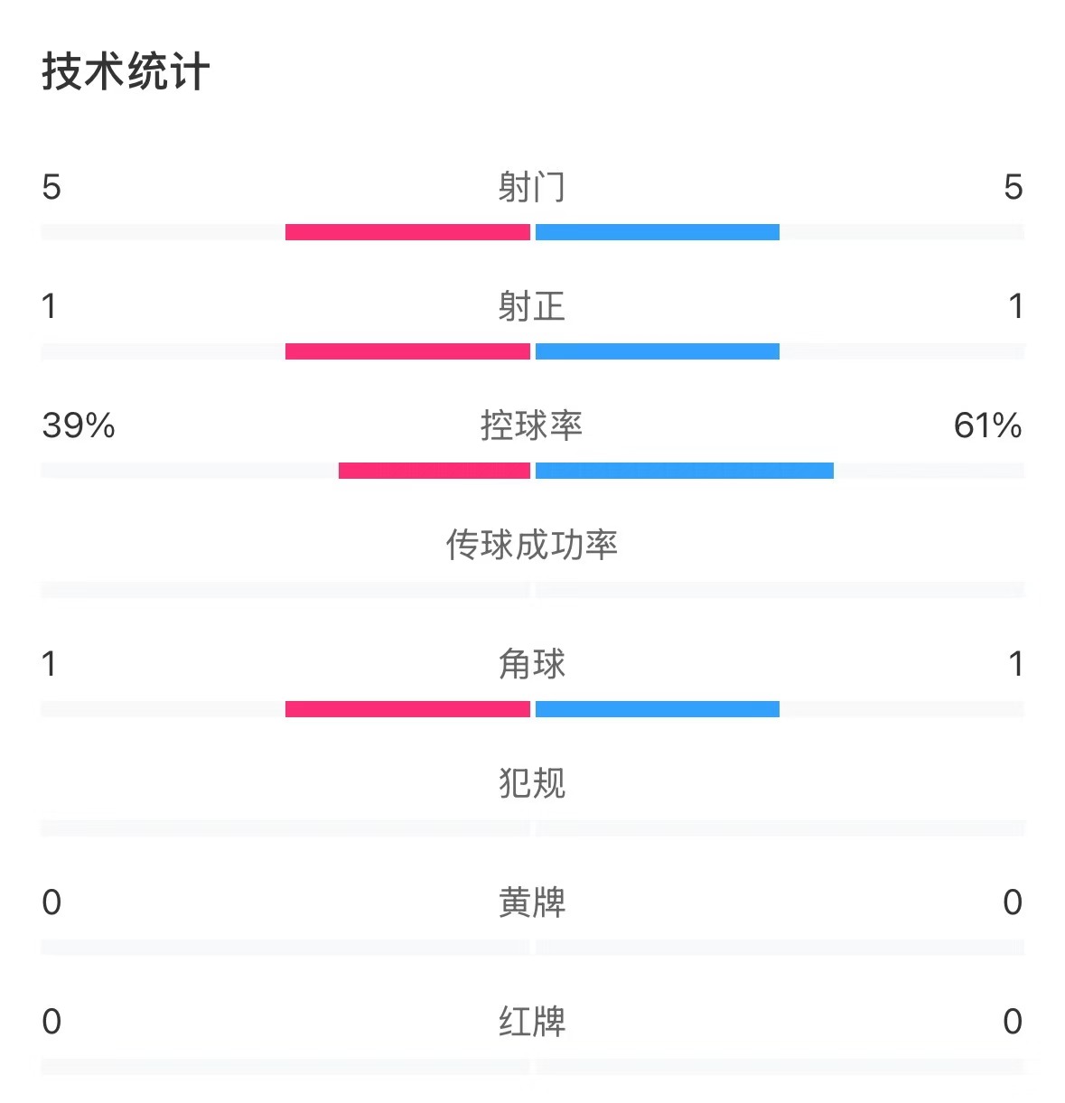  表現(xiàn)亮眼！國青半場控球率超6成，共5次射門&多次創(chuàng)造良機