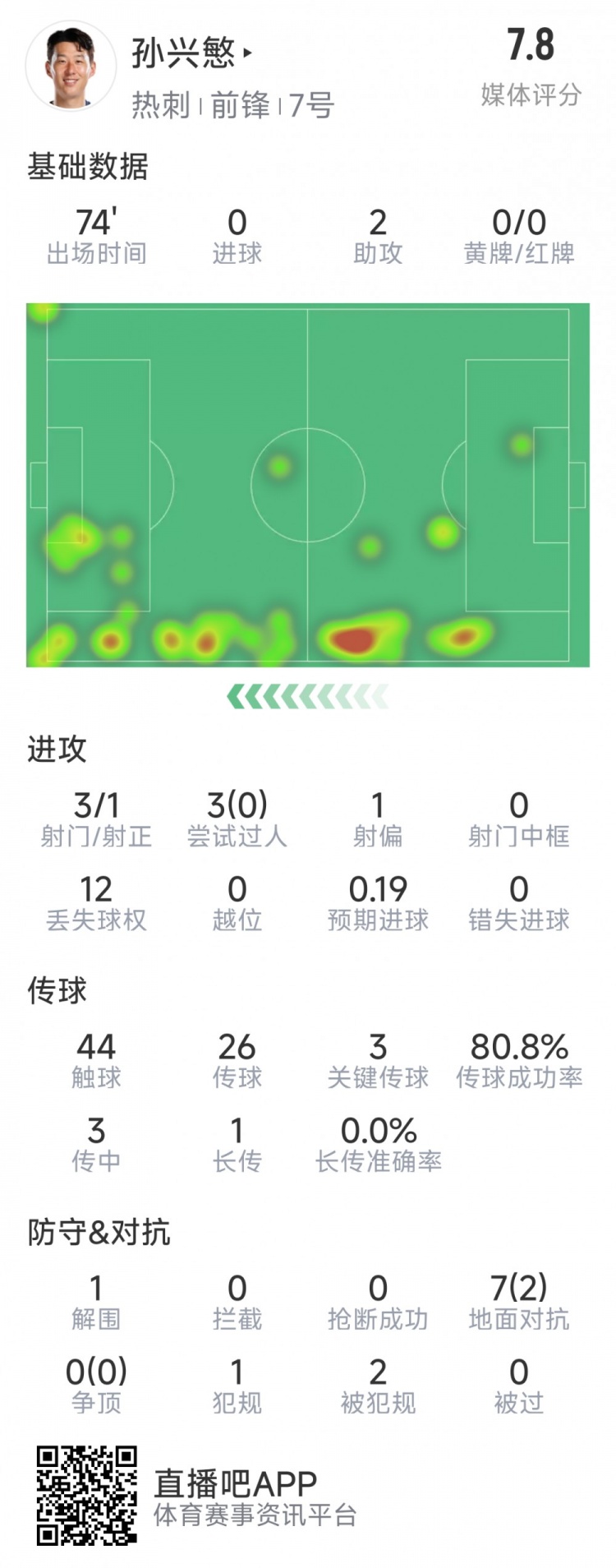  孫興慜本場數(shù)據(jù)：2次助攻，3次關鍵傳球，3射1正，評分7.8分