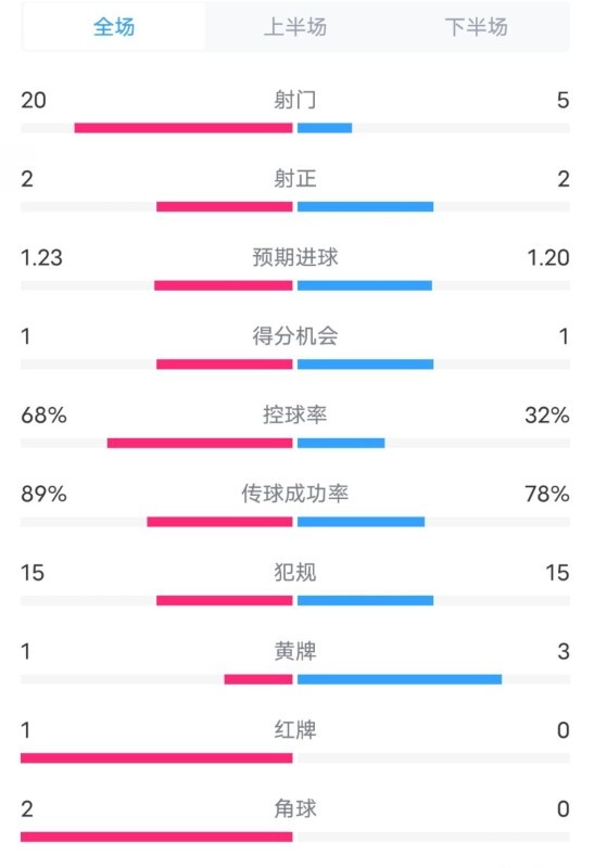  阿森納0-1西漢姆數(shù)據(jù)：射門20-5，射正2-2，紅牌1-0，控球68%-32%